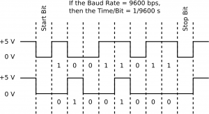 Serial Connection Parameters Introduction to Serial Communication – Fiz-ix